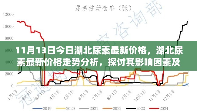湖北尿素最新价格走势分析,影响因素与前景探讨(11月13日更新)
