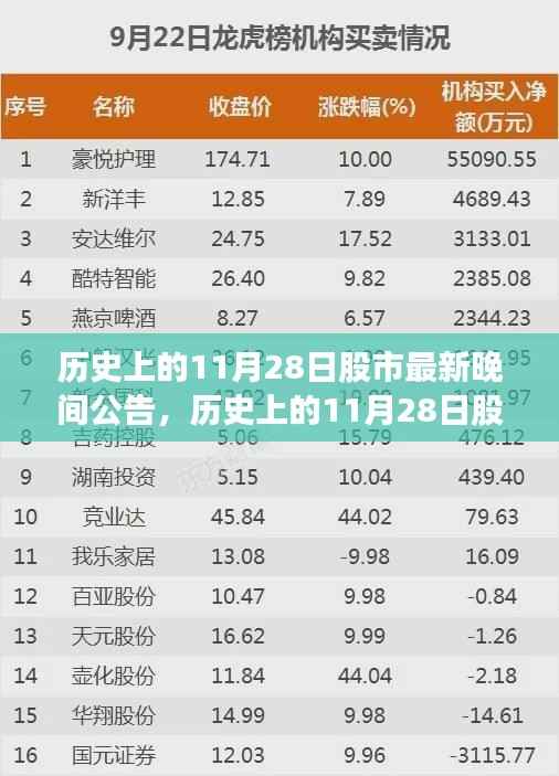 历史上的11月28日股市晚间公告,全面评测与介绍晚间股市最新动态