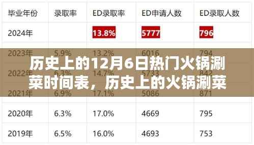 历史上的火锅涮菜回顾,十二月六日的独特风味与热门火锅涮菜时间表