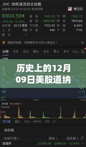 历史上的12月09日纳斯达克实时走势解析与操作指南