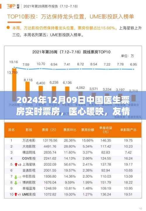 医生票房背后的温情故事,医心映暖心间,友情映心弦——2024年12月9日中国医生电影实时票房解析