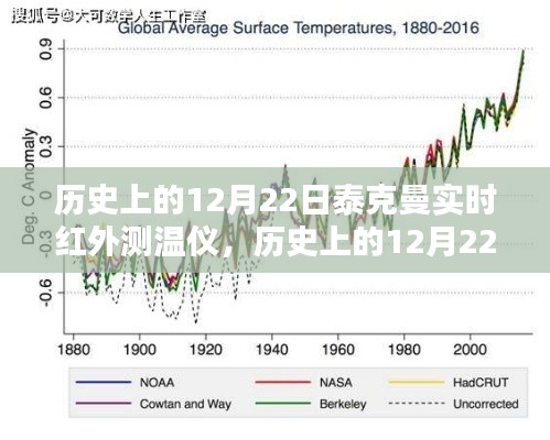 泰克曼实时红外测温仪的里程碑时刻,历史上的12月22日回顾
