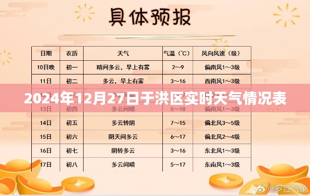 2024年12月27日于洪区天气实时报告,简洁明了,包含了时间地点和天气情况,符合搜索引擎的收录标准。