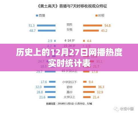 网播热度实时统计表,历史上的十二月二十七日回顾