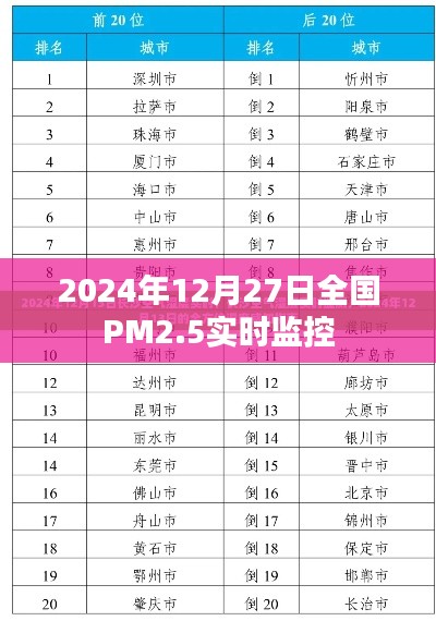 全国PM2.5实时监控数据,2024年12月27日更新