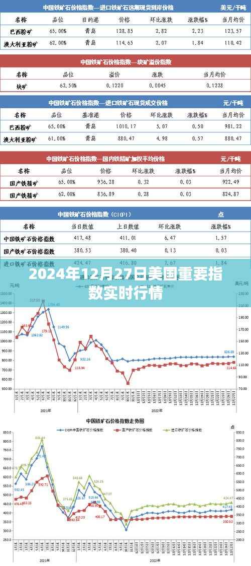 美国重要指数实时行情(2024年12月27日更新)